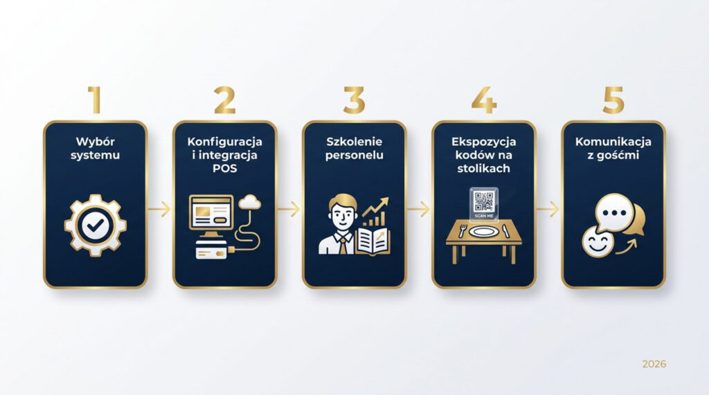 Pięć etapów wdrożenia systemu napiwków cyfrowych w lokalu gastronomicznym